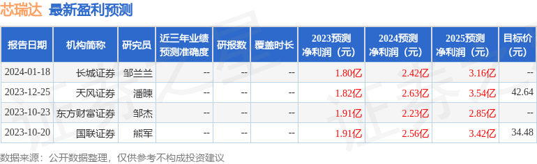 凯发k8可靠吗芯瑞达：1月24日授与机构调研鹏华基金、浙商資管公募等衆家機构出席