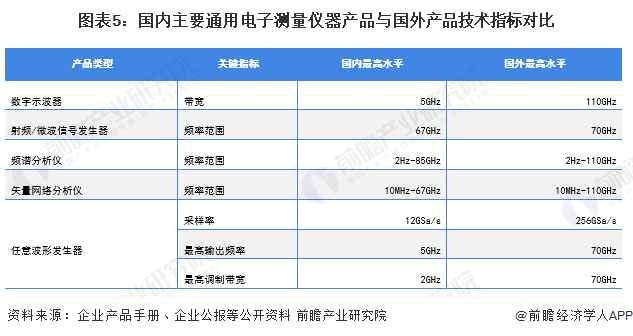 意思2022：一文深度明了2022年中邦高端電子衡量仪器行业墟市界限、逐鹿體例及成长前景