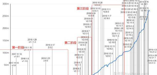 k8凯发推荐游戏登录入口产物迭代四个阶段带你剖判淘集集的用户增进模子