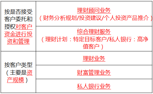 银行理财产品有哪些类型？