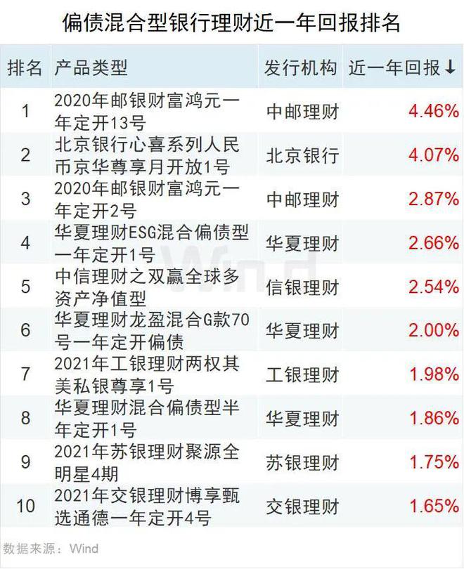 2022年三季度银行理财大数据榜单出炉