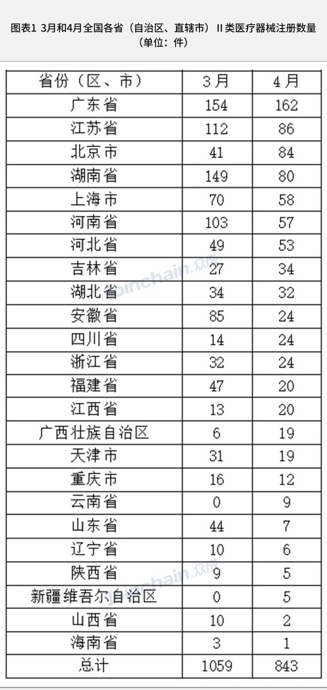 产业数据—4月各地药监局获批医疗器械产品盘点